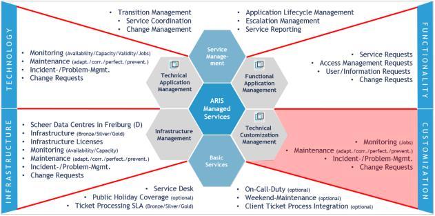 Technical Customization Management ARIS Customizing-spezifisches Monitoring ARIS Wartung auf Basis von Service Release Packages und Hotfixes Testen der Customized Solution Identifizierung von