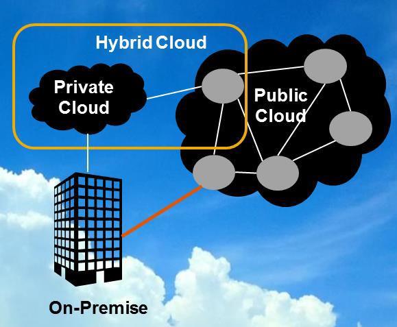 Cloud Deployment Modelle Pri