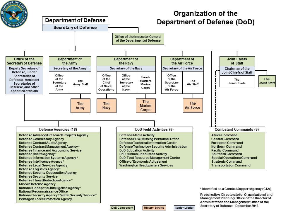 Organisationstheorien Beispiel: Organigramm des