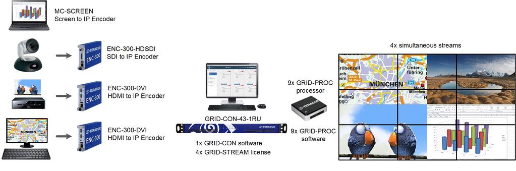 4 Streams: ICUE-GRID für vier simultane Streams und 9 Displays mit Teracue Hardware für den Videowall Controller und ICUE -GRID Prozessor.