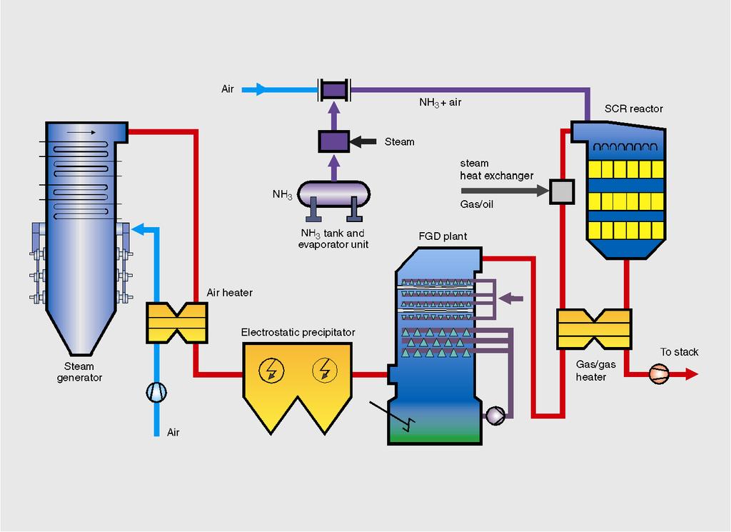 Tail-End SCR im Großkraftwerk Hoher energetischer Aufwand zur
