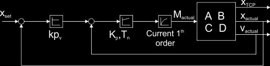 Grundlagen MKS-Gleichung: Mq + Dq + Kq + f = 0 q i = (x, y, z, a, b, c) T ; q = (q 1, q 2,, q n 1, q n ) T M : Massen-Matrix, D : Dämpfungs-Matrix, K: -Steifigkeits-Matrix q i : Freiheitsgrade eines