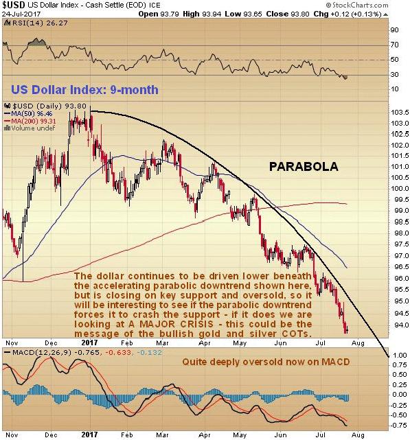 Im 4-Jahreschart sehen wir, dass der parabolische Abwärtstrend den Dollar in die Nähe der entscheidenden Unterstützung im unteren Bereich der bearishen Broadening-Top-Formation gebracht hat.