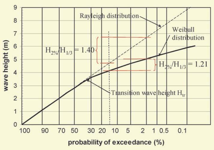 exp 1 P() = k exp k tr 1 tr = ( βtr,1 + βtr, tan α) d tr tr Der Übergang zwischen den Verteilungen findet statt, sobald die Wellenhöhe größer ist als ca. 35% der Wassertiefe.