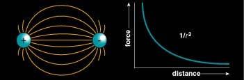 Vergelich QED / QCD Electromagnetismus starke Wechselwirkung QED QCD 1 Sorte Ladung (q) 3 Sorten Ladung (r,g,b) Kraft vermittelt von Photonen Kraft vermittelt von Gluonen Photonen sind neutral
