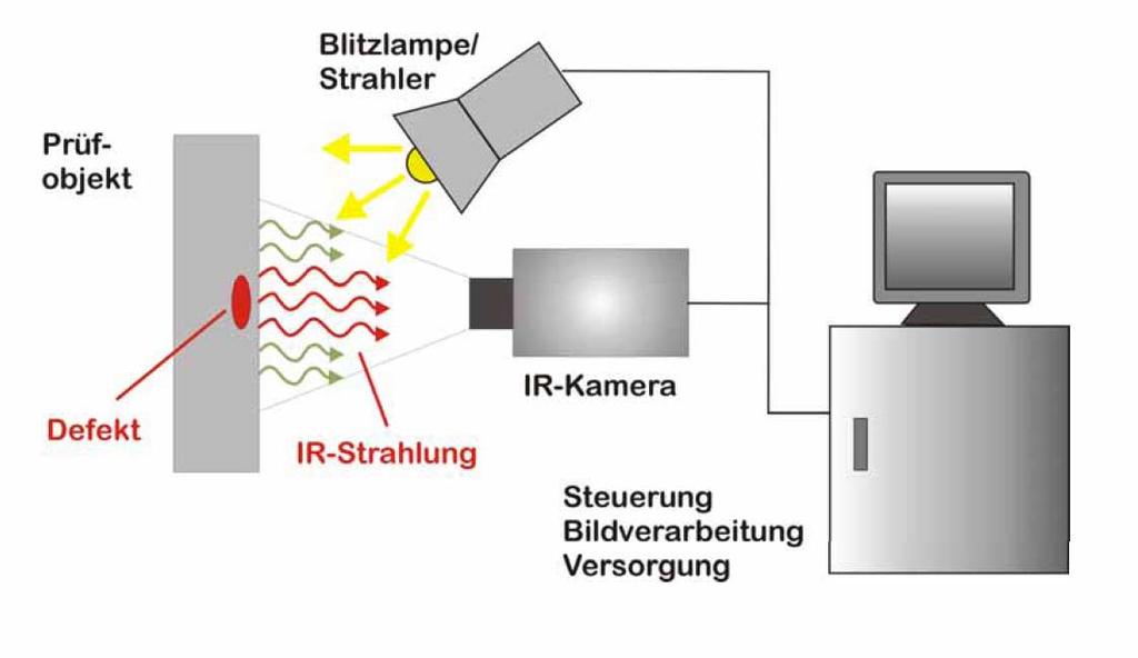 Aktive Thermographie - Reflexion Blitzlampe oder Strahler Prüfobjekt Steuerung und