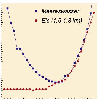 Absorptionskoeffizient (m -1 ) Beispiel: Lichttransport in Eis & Wasser Neutrino-Teleskope im Eis & unter Wasser: Nachweise