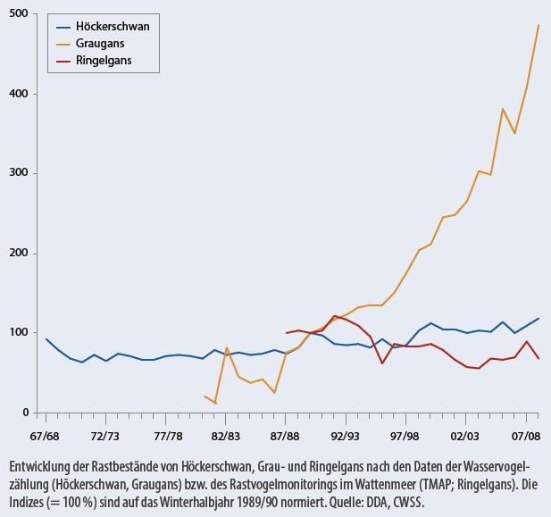 Beispiel Graugans: Grafik Quelle: Rastbestände: Vögel in Deutschland 2011 Herausgeber Dachverband Deutscher Avifaunisten e.