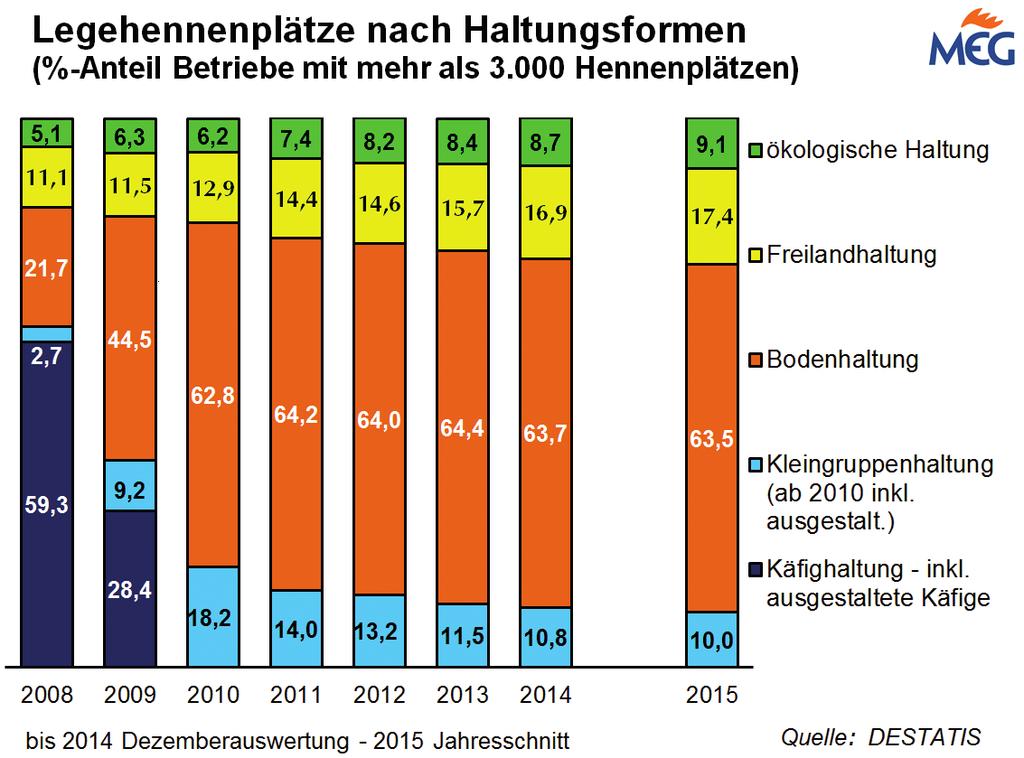 Deutschland: EIermarkt 1 die Bodenhaltung mit 63,0 % der erfassten Hennen die wichtigste Haltungsform Deutschlands. Betriebe, die weniger als 3.