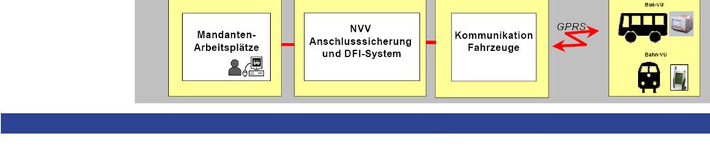 (überbetriebliche ANS; Anzeigen in Fahrzeuge) Dynamische Fahrplanauskunft (DFA) (Fahrinfo-IST;