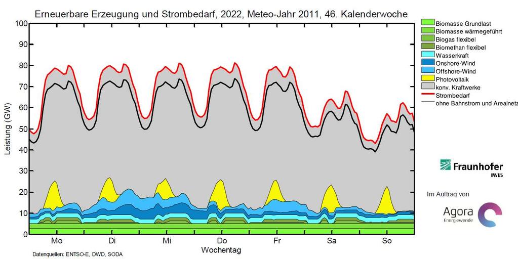 Erneuerbare Erzeugung und Strombedarf