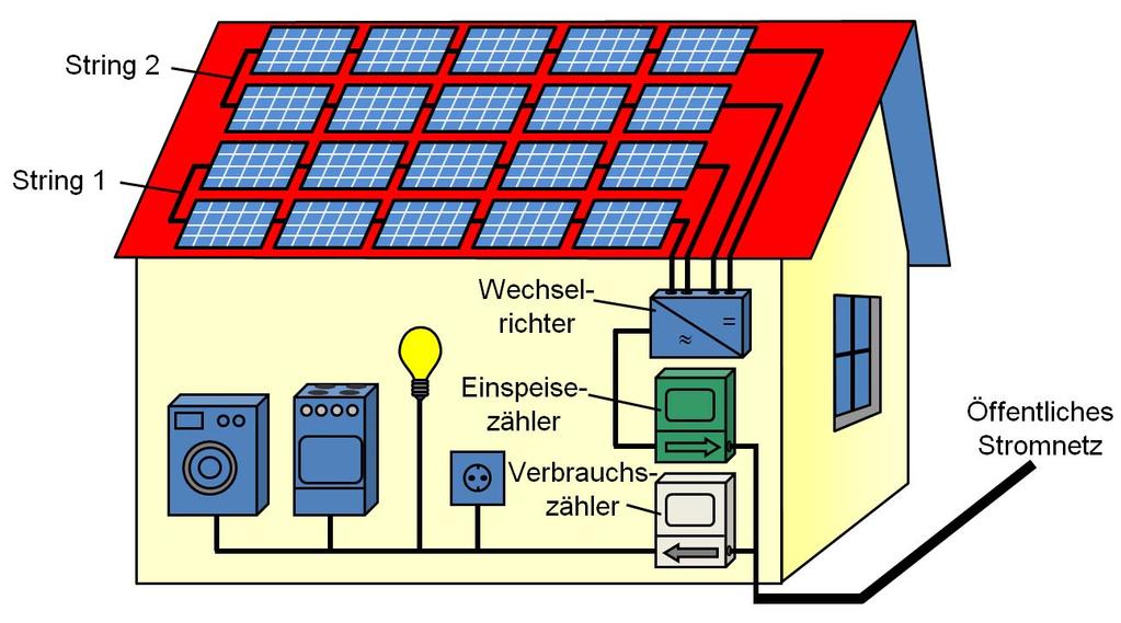 Prinzipieller Aufbau einer klassischen Photovoltaikanlage: Solarzelle Solarmodul Folie 13 Wirkungsgrad von Solarmodulen: Optische Leistung Zelle Elektrische Leistung Modul Elektrische Leistung P