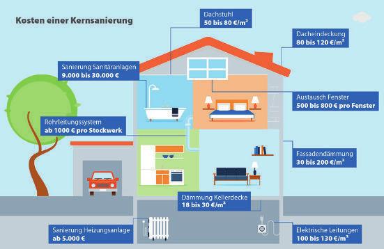 allem darauf an, in welchem Zustand sich die Rohre befinden. Dementsprechend müssen vielleicht nur einzelne Rohre ausgetauscht werden. Je Stockwerk kann man mit Kosten ab 1.000 Euro rechnen.