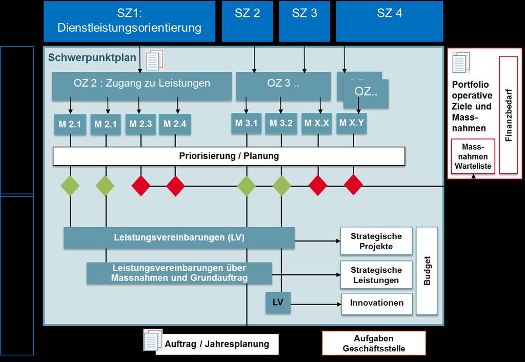 E-Government Schweiz: Schwerpunktplan 2016 2019 (Entwurf) 1.2.3 Prozess zur Erstellung und Umsetzung Der Schwerpunktplan wird ausgehend von der Strategie, bzw.