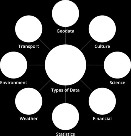 Visualisierungen, Analysen Veredelungen, Ergänzungen weitere Services Nutzung der Daten Open