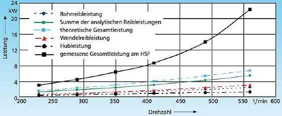 Wie Bild 2 zeigt, ist eine Auslegung anhand der analytisch ermittelten Leistungsanteile (Hubleistung, Rohrreibleistung und Wendelreibleistung) nicht möglich, da der gemessene Gesamtleistungsbedarf