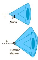 a) b) b) Das geladene Teilchen bewegt sich mit. Die elektromagnetische Welle, die von dem sich bewegenden Teilchen ausgeht, breitet sich mit aus (siehe Bild). Falls bzw.
