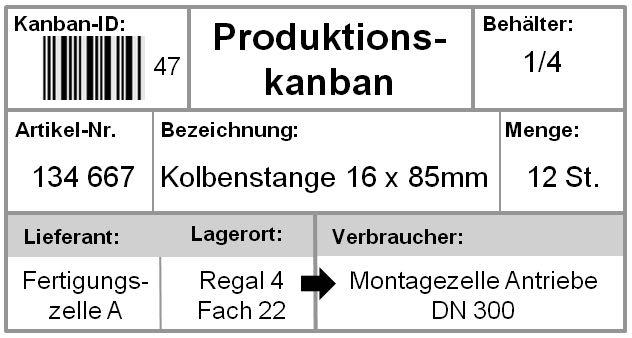 Routenzug Konzepte Statische Route Informationsfluss Auf Sicht Kanban