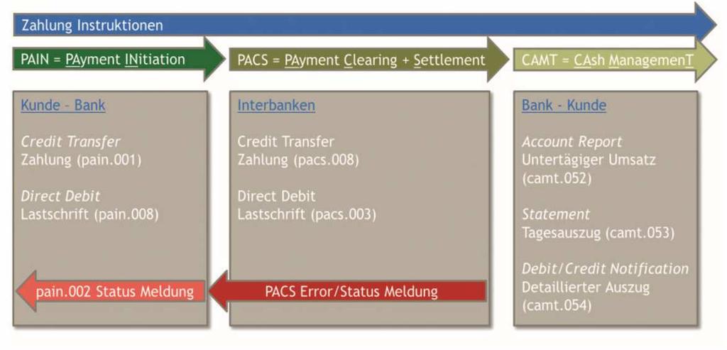 Gemäss heutigem Stand der Planung soll die Verarbeitung der aktuellen Formate für Überweisungen (DTA/EZAG) von den Finanzinstituten auf Mitte 2018 eingestellt werden.