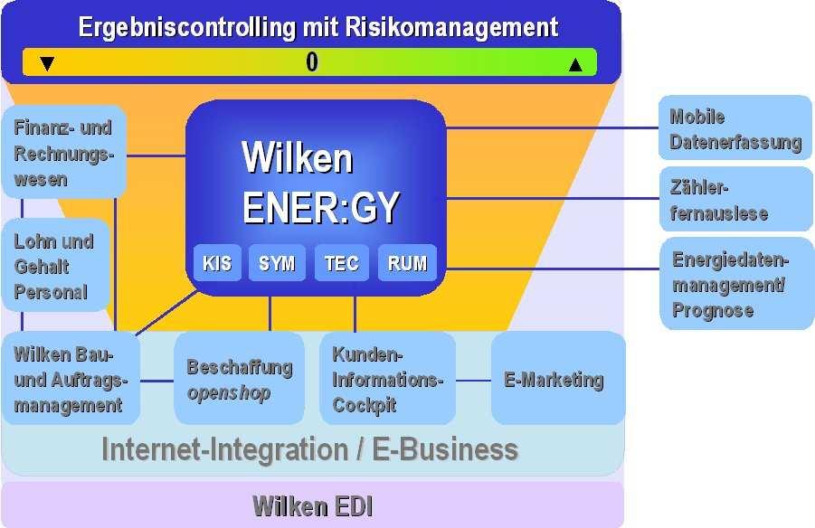 Wilken ENER:GY umfasst die Module Kundeninformationssystem (KIS), Systemmanagement (SYM), Technisches Zählerwesen (TEC) und Regulierungsmanager (RUM).