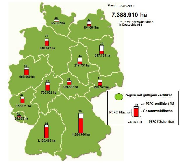 Stand der Zertifizierung Uneingeschränkter Markführer Zwei Drittel der deutschen Waldfläche, mehr als 7,3 Mio. ha sind PEFC-zertifiziert.