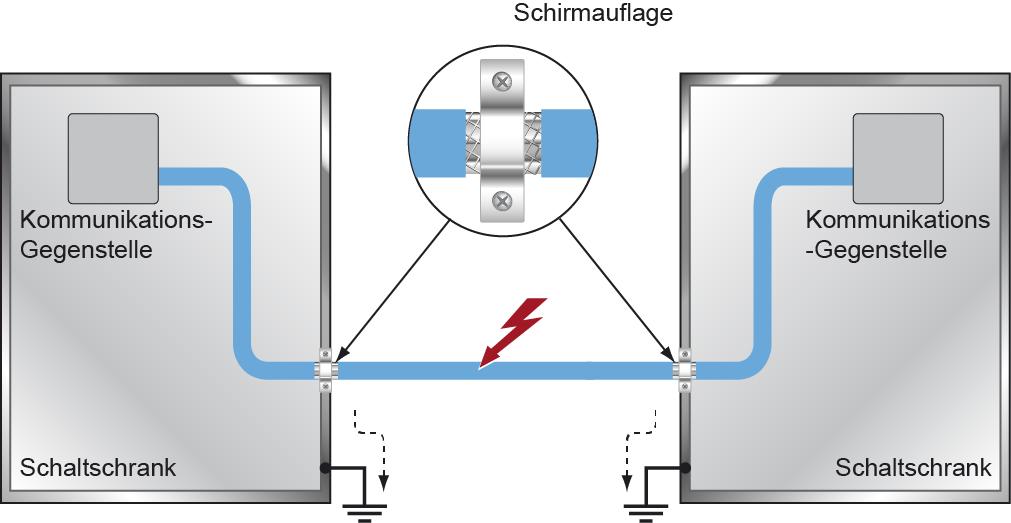 ISE 021 S-DIAS INTERFACEMODUL 4.5 Schirmung Die Verkabelung von RS232 und RS485 sind als geschirmte Leitungen auszuführen.