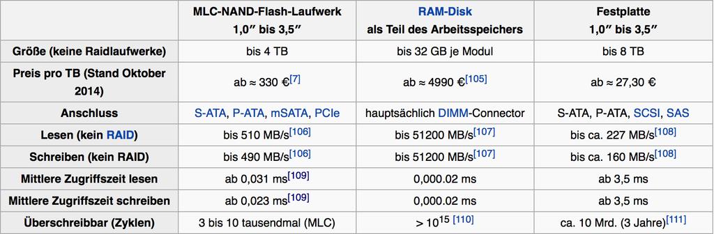 Solid-State Disks als Alternative zur Festplatte Anpassung von Datenbanken auf