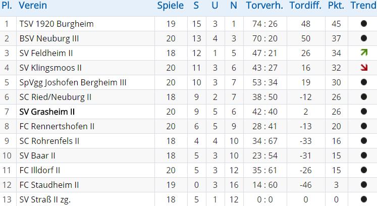 Mannschaft zurückgezogen.