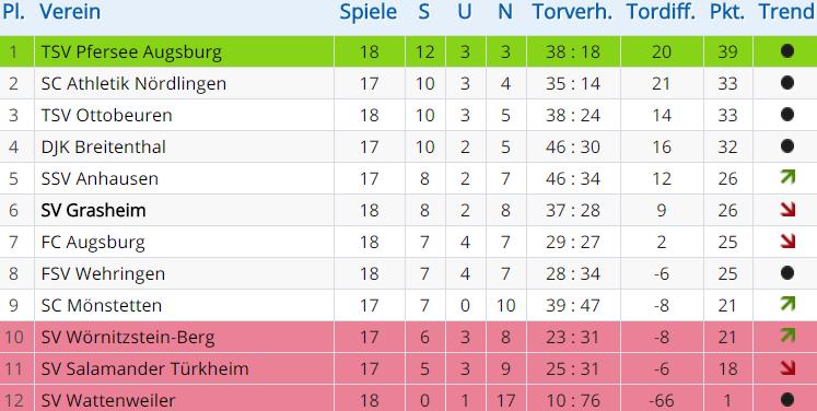 Damen Erste Bezirksoberliga 2016/2017 1. So., 11.09.16 17:00 FC Augsburg 1 : 0 SV Grasheim 2. Sa., 17.09.16 14:45 SV Grasheim 3 : 2 SSV Anhausen 4. Sa., 01.10.