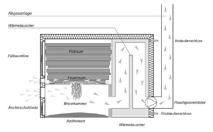 22: Stückholzkessel beheizt Gebäude Bedienung Brennstoff in den Füllschacht legen