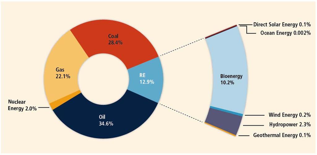 Das gegenwärtige globale Energiesystem ist durch die fossilen Energieträger dominiert Traditional biomass 6% Modern bioenergy 4% Anteile von