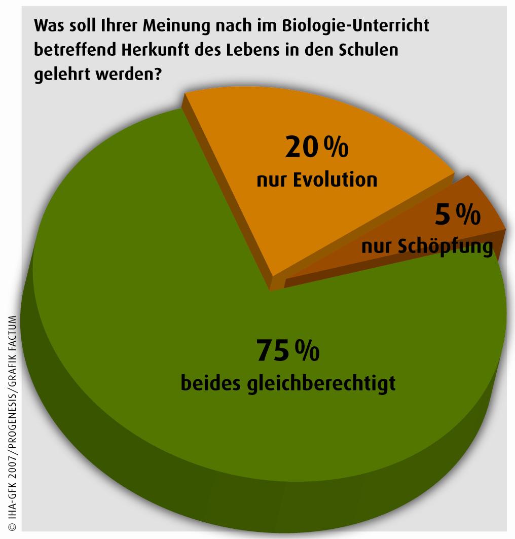 evolution/schöpfung Schweizer wollen Schöpfungslehre in der Schule Vier von fünf Schweizern wollen, dass in der Schule Evolution und Schöpfung gleichberechtigt gelehrt werden.