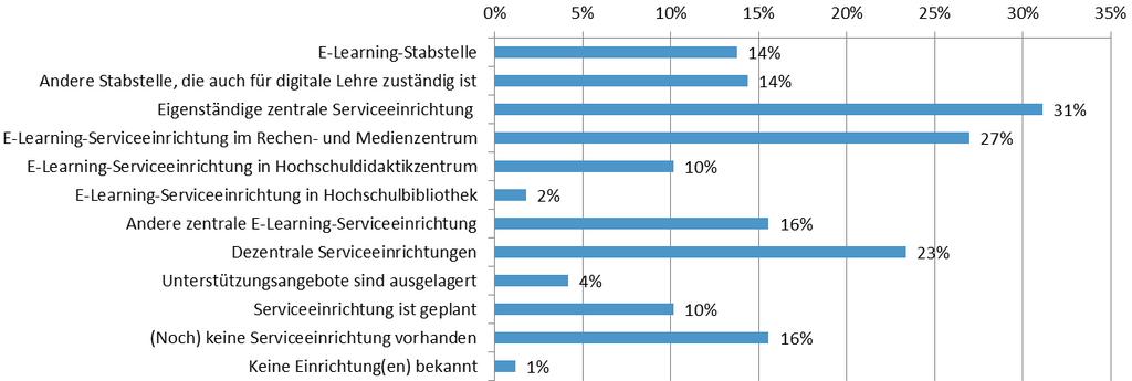 FRAGE 9: ABBILDUNG DER LEITIDEE IN DER ORGANISATORISCHEN VERANKERUNG DER DIGITALEN LEHRE Angaben in Prozent, n=167; Mehrfachnennungen Andere zentrale Serviceeinrichtung (16 %) z. B.