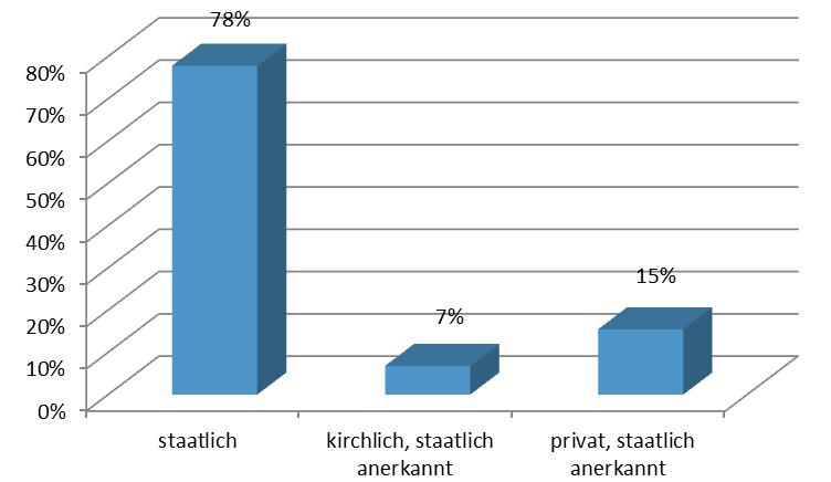 FRAGE 3: TRÄGERSCHAFT DER HOCHSCHULE Angaben in Prozent, n=162