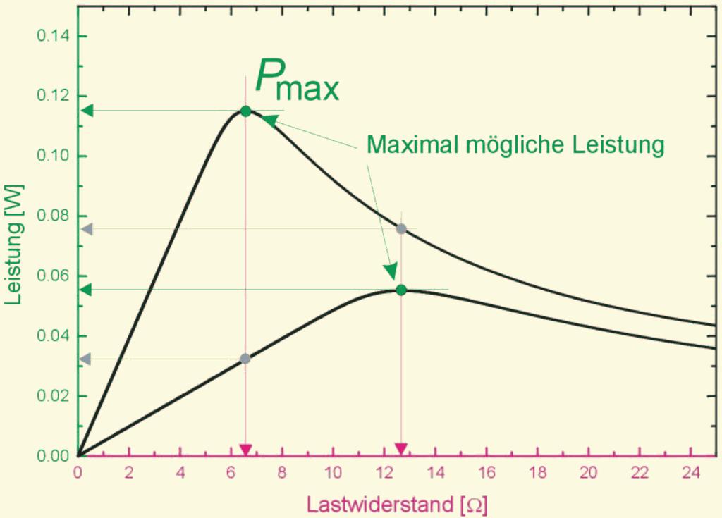 Abbildung 4: Aus Abb. 3 berechnetes Diagramm der elektrischen Leistung P ext als Funktion des Lastwiderstands R L. Das Maximum P max tritt bei R L,max auf.