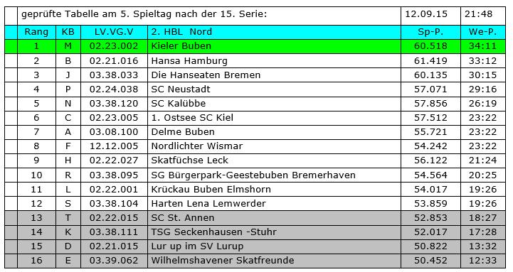 Seite 10 Herren 2. Bundesliga Nord / 5. Spieltag Seite 15 Hansa Hamburg I verpasste als Zweiter der 2.
