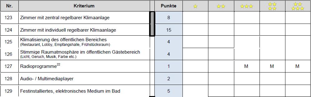 Quelle: Kriterienkatalog Hotelstars.