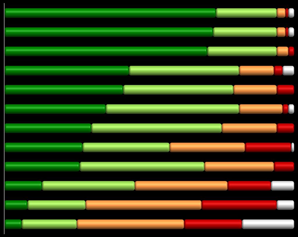 Wie wohnortnah sind diverse Einrichtungen?