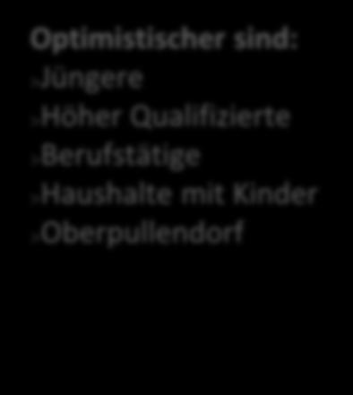 >Oberpullendorf 11 9 sehr optimistisch eher optimistisch