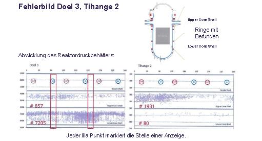 Veranlassung Prüfbefunde in belgischen Reaktordruckbehältern im Sommer 2012, bei «30 Jahresinspektion» «Wasserstofflocken», vermutlich herstellungsbedingt Empfehlung der