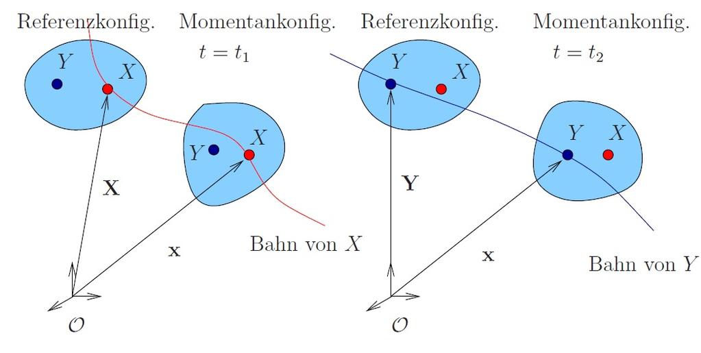 α-version vom 3.12.2016 53 Abbildung 24: Zur Eulerschen Darstellung der Bewegung fig4_3 Aufenthaltsort durch die Bewegung ändert.