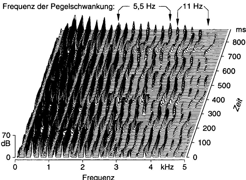 Akustische Grundbegriffe Wie klingt: ( ( π ft ) + ( π ft ) + ( π ft ) + ( π ft )) 1