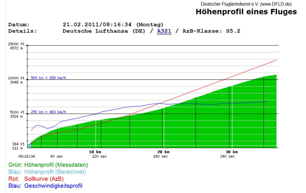 Typisches Profil eines Abflugs