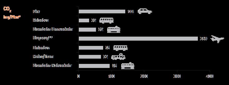 Verkehrsmittel-Vergleich