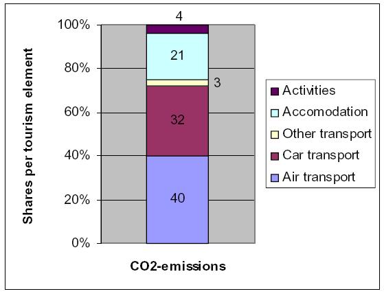 Treibhausgasemissionen: Anteile der Subsysteme Quelle: UNWTO/UNEP/WMO 2007 Prof. Dr. W.