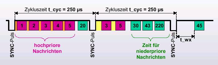 Zeitverhalten - synchron Ein Busmaster synchronisiert alle Teilnehmer durch Senden eines Synchronisationssignals (SYNC-Puls) Innerhalb eines Zyklus gibt es für bestimmte (hochpriore) Nachrichten-IDs