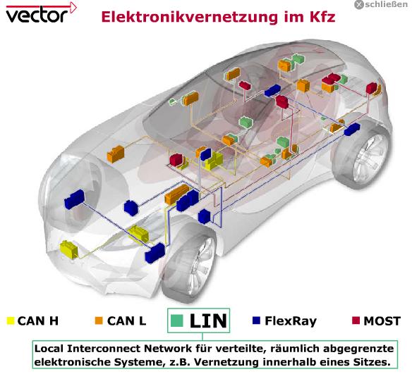 LIN Local Interconnect Network Antriebsstrang (Powertrain)