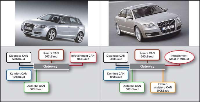 Im Infotainment-Bereich vereint der neue Audi Q5 Elemente des Audi A3 (CAN) und des A8 (MOST) Bild 3: Im Infotainment-Bereich vereint der neue Audi Q5-Elemente des Audi A3 (CAN) und des A8 (MOST) Im