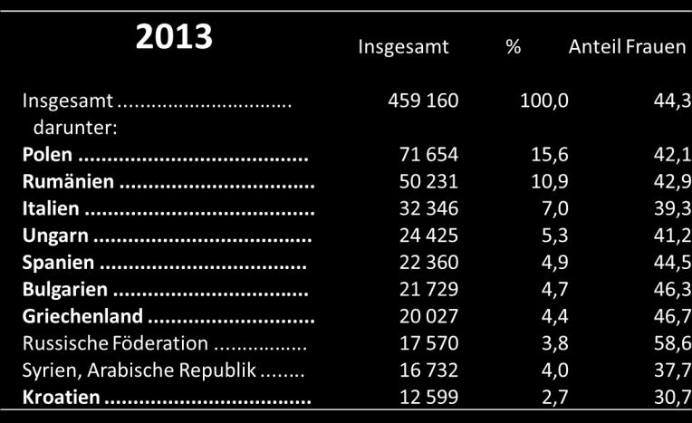 Nichtdeutschen; TOP 10 2013;