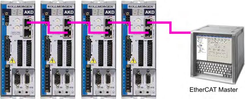 aktiv AUS = nicht aktiv LED4 - - 3.2.2 Anschlusstechnik Sie können den Anschluss an das EtherCAT-Netzwerk über RJ-45-Steckverbindungen herstellen.